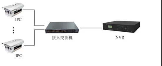 監控工程項目，到底該如何組網(wǎng)？